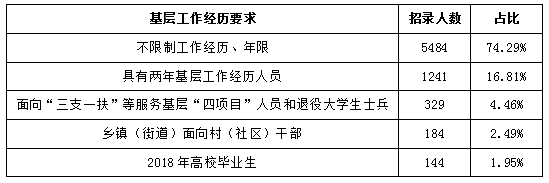 2018年湖北公務(wù)員考試職位表解讀