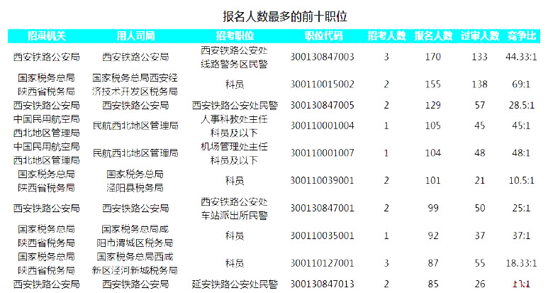 2019國考陜西地區(qū)報(bào)名人數(shù)統(tǒng)計(jì)[截止23日16時(shí)]