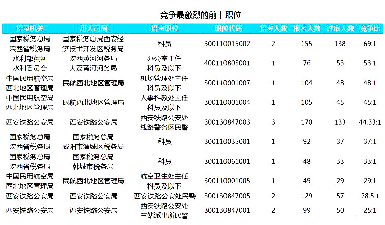 2019國考陜西地區(qū)報(bào)名人數(shù)統(tǒng)計(jì)[截止23日16時(shí)]