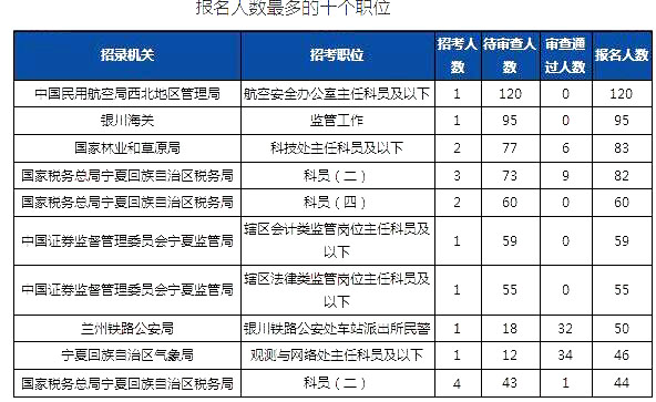 2019國(guó)考寧夏地區(qū)報(bào)名人數(shù)統(tǒng)計(jì)[截止23日16時(shí)]