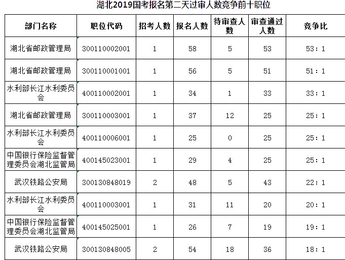 2019國考湖北地區(qū)報名人數(shù)統(tǒng)計[截止23日16時]