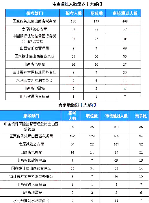 2019國考山西地區(qū)報(bào)名統(tǒng)計(jì)：918人過審[23日16時(shí)]