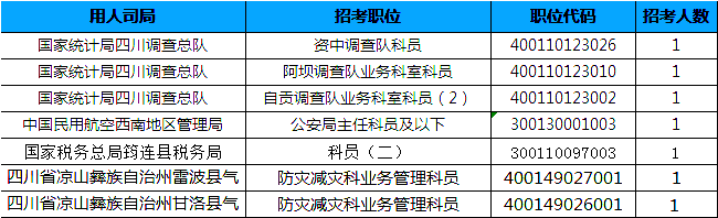 2019國考四川地區(qū)報(bào)名統(tǒng)計(jì)：7個(gè)崗位無人報(bào)考[25日16時(shí)]