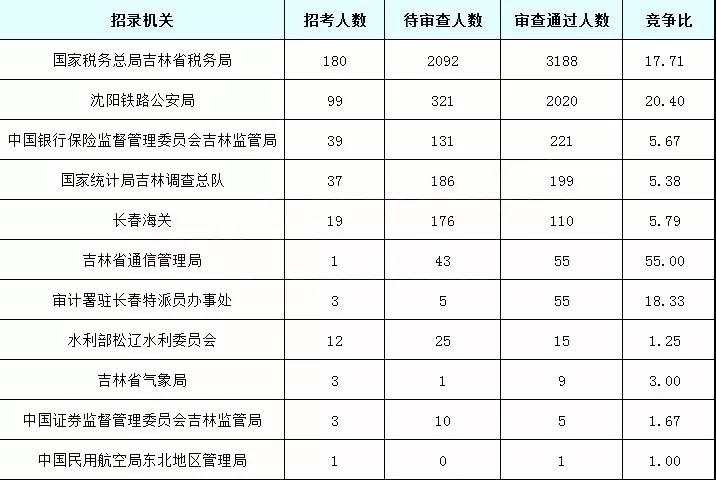 2019國(guó)考吉林地區(qū)報(bào)名統(tǒng)計(jì)：5878人過(guò)審[25日16時(shí)]