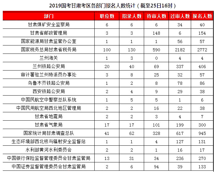 2019國考甘肅地區(qū)報名統(tǒng)計：5461人報名[25日16時]