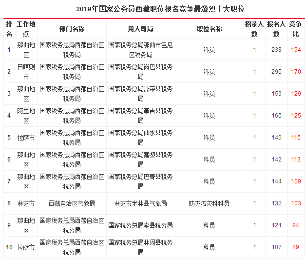 2019國考西藏地區(qū)報名統(tǒng)計：6204人報名[26日17時]