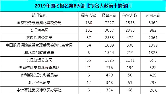 2019國考湖北報名統(tǒng)計：19690人報名[截至27日16時]