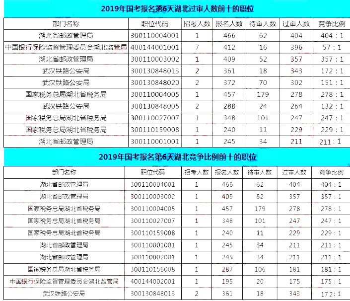 2019國考湖北報名統(tǒng)計：19690人報名[截至27日16時]