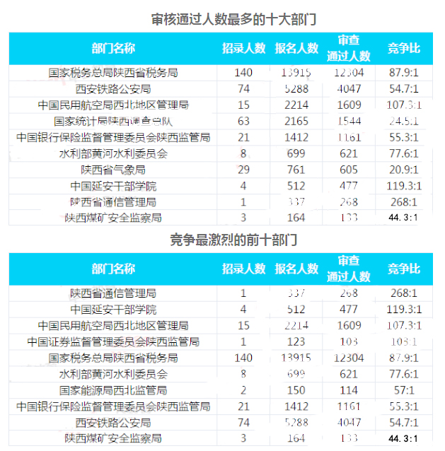 2019國考陜西地區(qū)報(bào)名統(tǒng)計(jì)：23093人過審 最熱職位525:1[30日9時(shí)]