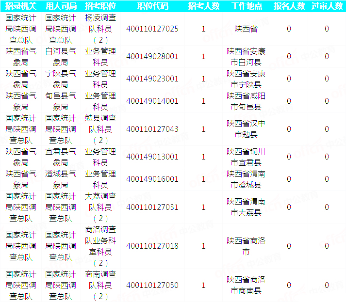 2019國考陜西地區(qū)報(bào)名統(tǒng)計(jì)：23093人過審 最熱職位525:1[30日9時(shí)]