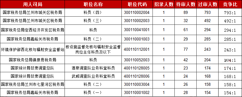 2019國考甘肅地區(qū)報名統(tǒng)計：15913人報名[30日9時]