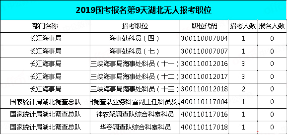 2019國(guó)考湖北地區(qū)報(bào)名統(tǒng)計(jì)：34438人報(bào)名[29日9時(shí)]