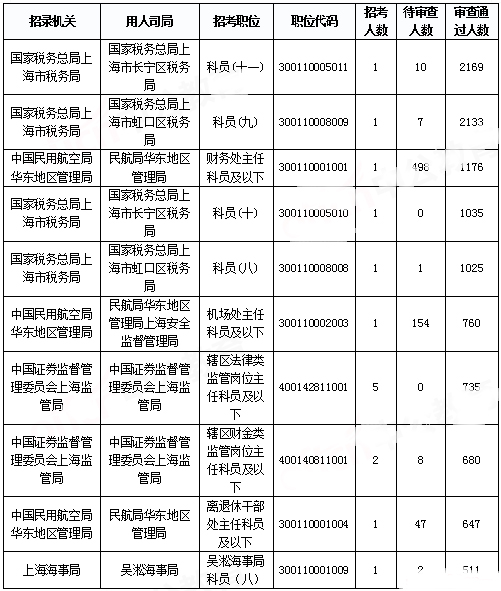 2019國(guó)考上海報(bào)名統(tǒng)計(jì)：報(bào)名人數(shù)達(dá)3.4萬(wàn) 平均競(jìng)爭(zhēng)比48.08:1[31日17時(shí)30分]