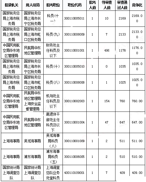 2019國(guó)考上海報(bào)名統(tǒng)計(jì)：報(bào)名人數(shù)達(dá)3.4萬(wàn) 平均競(jìng)爭(zhēng)比48.08:1[31日17時(shí)30分]