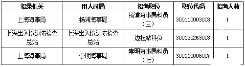 2019國(guó)考上海報(bào)名統(tǒng)計(jì)：報(bào)名人數(shù)達(dá)3.4萬(wàn) 平均競(jìng)爭(zhēng)比48.08:1[31日17時(shí)30分]