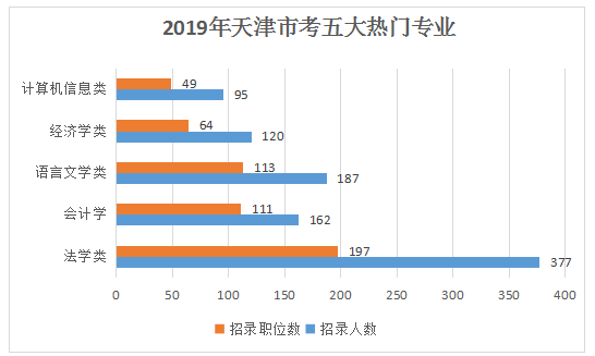 2019天津公務(wù)員考試職位表解讀：招錄人數(shù)創(chuàng)新低