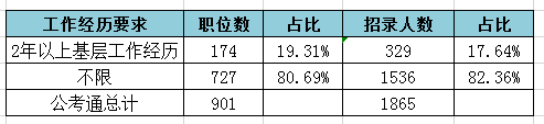 2019天津公務(wù)員考試職位表解讀：招錄人數(shù)創(chuàng)新低