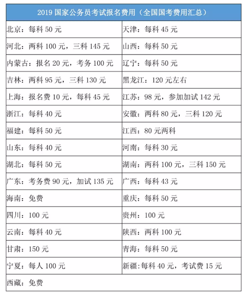 2020年國(guó)家公務(wù)員考試報(bào)名費(fèi)是多少？