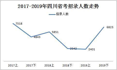 2019下半年四川省考共招錄6823人，明日起報(bào)名！