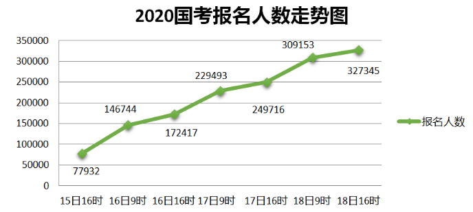 2020國考報(bào)名統(tǒng)計(jì)：近33萬人提交報(bào)考申請 最高競爭比812:1