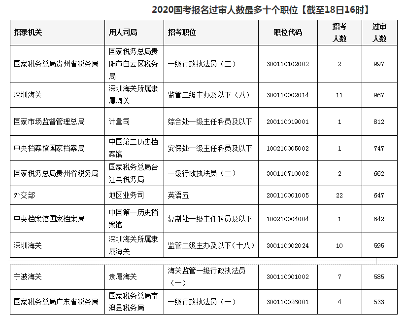 2020國考報(bào)名統(tǒng)計(jì)：近33萬人提交報(bào)考申請 最高競爭比812:1