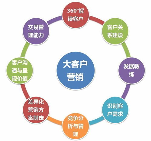 如何策划和开展精准的大客户营销