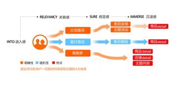 营销页面设计方法在零售空间中的设计秩序